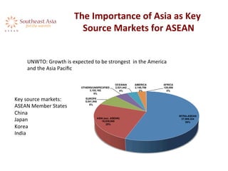 The	
  Importance	
  of	
  Asia	
  as	
  Key	
  
Source	
  Markets	
  for	
  ASEAN	
  
INTRA-ASEAN
37,009,324
55%
ASIA (exc. ASEAN)
16,638,940
25%
EUROPE
5,041,945
8%
OTHERS/UNSPECIFIED
3,152,192
5%
OCEANIA
2,531,442
4%
AMERICA
2,140,708
3%
AFRICA
129,059
0%
UNWTO:	
  Growth	
  is	
  expected	
  to	
  be	
  strongest	
  	
  in	
  the	
  America	
  
and	
  the	
  Asia	
  Paciﬁc	
  	
  
Key	
  source	
  markets:	
  	
  
ASEAN	
  Member	
  States	
  
China	
  
Japan	
  
Korea	
  
India	
  
 