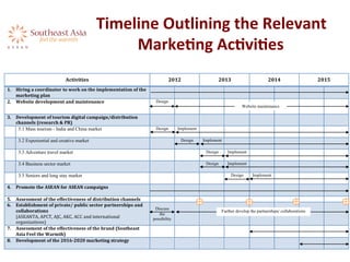 Timeline	
  Outlining	
  the	
  Relevant	
  
MarkeKng	
  AcKviKes	
  	
  
 