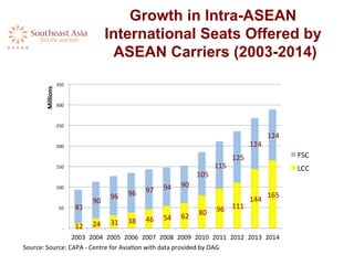 Growth in Intra-ASEAN
International Seats Offered by
ASEAN Carriers (2003-2014)	
  
	
  12	
  	
   	
  24	
  	
   	
  31	
  	
   	
  38	
  	
   	
  46	
  	
   	
  54	
  	
   	
  62	
  	
   	
  80	
  	
   	
  96	
  	
   	
  111	
  	
  
	
  144	
  	
  
	
  165	
  	
  
	
  81	
  	
  
	
  90	
  	
  
	
  96	
  	
   	
  96	
  	
   	
  97	
  	
   	
  94	
  	
   	
  90	
  	
  
	
  105	
  	
  
	
  115	
  	
  
	
  125	
  	
  
	
  124	
  	
  
	
  124	
  	
  
	
  -­‐	
  	
  
	
  50	
  	
  
	
  100	
  	
  
	
  150	
  	
  
	
  200	
  	
  
	
  250	
  	
  
	
  300	
  	
  
	
  350	
  	
  
2003	
   2004	
   2005	
   2006	
   2007	
   2008	
   2009	
   2010	
   2011	
   2012	
   2013	
   2014	
  
Millions	
  
FSC	
  
LCC	
  
Source:	
  Source:	
  CAPA	
  -­‐	
  Centre	
  for	
  AviaAon	
  with	
  data	
  provided	
  by	
  OAG	
  
 