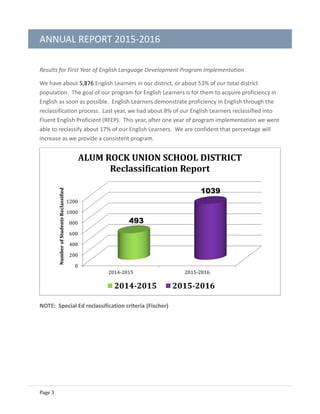 ANNUAL REPORT 2015-2016
Page 3
Results for First Year of English Language Development Program Implementation
We have about 5,876 English Learners in our district, or about 53% of our total district
population. The goal of our program for English Learners is for them to acquire proficiency in
English as soon as possible. English Learners demonstrate proficiency in English through the
reclassification process. Last year, we had about 8% of our English Learners reclassified into
Fluent English Proficient (RFEP). This year, after one year of program implementation we were
able to reclassify about 17% of our English Learners. We are confident that percentage will
increase as we provide a consistent program.
NOTE: Special Ed reclassification criteria (Fischer)
0
200
400
600
800
1000
1200
2014-2015 2015-2016
493
1039
NumberofStudentsReclassified
ALUM ROCK UNION SCHOOL DISTRICT
Reclassification Report
2014-2015 2015-2016
 