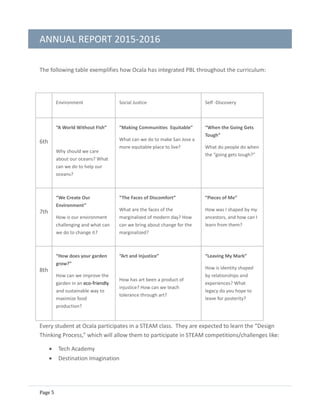 ANNUAL REPORT 2015-2016
Page 5
The following table exemplifies how Ocala has integrated PBL throughout the curriculum:
Environment Social Justice Self -Discovery
6th
“A World Without Fish”
Why should we care
about our oceans? What
can we do to help our
oceans?
“Making Communities Equitable”
What can we do to make San Jose a
more equitable place to live?
“When the Going Gets
Tough”
What do people do when
the “going gets tough?”
7th
“We Create Our
Environment”
How is our environment
challenging and what can
we do to change it?
“The Faces of Discomfort”
What are the faces of the
marginalized of modern day? How
can we bring about change for the
marginalized?
“Pieces of Me”
How was I shaped by my
ancestors, and how can I
learn from them?
8th
“How does your garden
grow?”
How can we improve the
garden in an eco-friendly
and sustainable way to
maximize food
production?
“Art and Injustice”
How has art been a product of
injustice? How can we teach
tolerance through art?
“Leaving My Mark”
How is identity shaped
by relationships and
experiences? What
legacy do you hope to
leave for posterity?
Every student at Ocala participates in a STEAM class. They are expected to learn the “Design
Thinking Process,” which will allow them to participate in STEAM competitions/challenges like:
 Tech Academy
 Destination Imagination
 