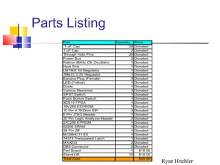 Parts Listing
Part Quantity Price
.1 uF Cap 28 Donated
1 uF Cap 2 Donated
Through Hold Pins 26 Donated
Power Bus 2 Donated
Raltron 8MHz Clk Oscillator 1 Donated
Heat Sink 1 Donated
LM7805 5V Regulator 1 Donated
78M33 3.3V Regulator 1 Donated
Banana Plug (Female) 3 Donated
LED (Yellow) 1 Donated
Diode 1 Donated
Various Resistors 3 Donated
SPST Switch 1 Donated
Push Button Switch 1 Donated
XCS10 FPGA 1 Donated
18V256 EEPROM 1 Donated
10 Pin 4.7KOhm SIP 3 Donated
6 Pin JTAG Header 1 Donated
20 Pin Logic Analyzer Header 2 Donated
27C256 EPROM 1 Donated
62256 SRAM 1 Donated
28 Pin ZIF 1 Donated
MC68HC11 E0 1 Donated
74373 Transparent Latch 1 Donated
MAX233 2 Donated
DB9 Connector 2 Donated
Perf Board 1 $19.00
Stand Off 10 $10.00
Total Cost $29.00
Ryan Hitchler
 