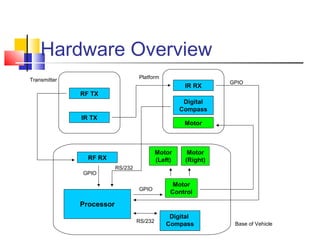 Platform
Processor
Motor
Digital
Compass
Motor
(Right)
GPIO
RS/232
Base of Vehicle
Transmitter
IR TX
RF TX
GPIO
Digital
Compass
Motor
(Left)
Motor
ControlGPIO
RS/232
RF RX
Hardware Overview
IR RX
 