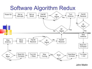 Power On RF
Signal
?
Set up
Interrupts
Set up
Serial
Poll RF
Receiver
No
Turn
Antenna
Poll IR
Receiver
IR
Signal
?
No
Yes
Yes
Stop
Antenna
Read Ant.
Compass
Turn Base
-> Ant
Base
=
Ant.?
Read Base
Compass
No
Stop
Turning
YesTurn Ant.
-> Base
Read Ant.
Compass
Ant. =
Base
?
No
Stop
Antenna
Move
Base
Yes
IR
Signal
?
Poll IR
Receiver
No
Yes
Poll RF
Receiver
RF
Signal
?
Yes
No
John Maitin
Software Algorithm Redux
 