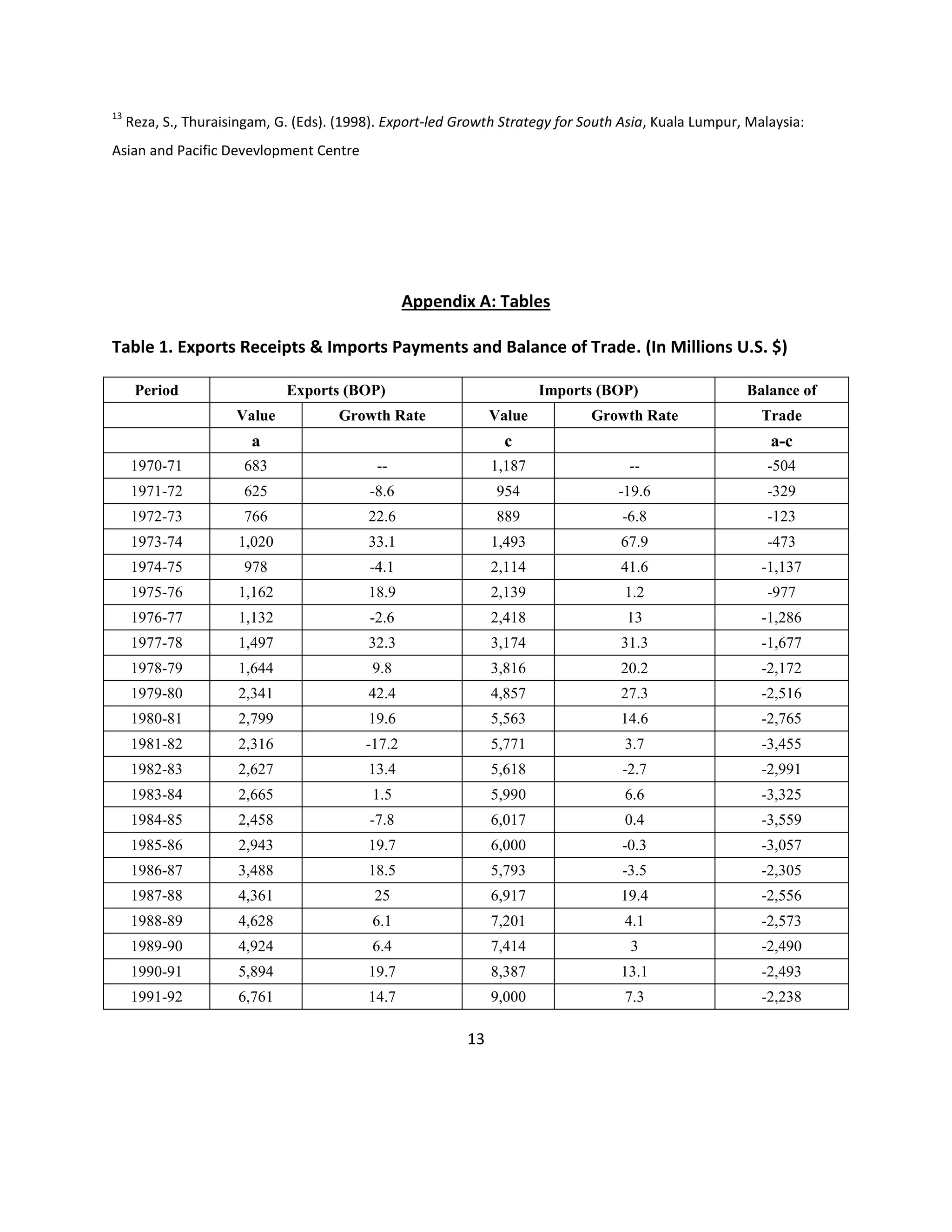 13
13
Reza, S., Thuraisingam, G. (Eds). (1998). Export-led Growth Strategy for South Asia, Kuala Lumpur, Malaysia:
Asian and Pacific Devevlopment Centre
Appendix A: Tables
Table 1. Exports Receipts & Imports Payments and Balance of Trade. (In Millions U.S. $)
Period Exports (BOP) Imports (BOP) Balance of
Value Growth Rate Value Growth Rate Trade
a c a-c
1970-71 683 -- 1,187 -- -504
1971-72 625 -8.6 954 -19.6 -329
1972-73 766 22.6 889 -6.8 -123
1973-74 1,020 33.1 1,493 67.9 -473
1974-75 978 -4.1 2,114 41.6 -1,137
1975-76 1,162 18.9 2,139 1.2 -977
1976-77 1,132 -2.6 2,418 13 -1,286
1977-78 1,497 32.3 3,174 31.3 -1,677
1978-79 1,644 9.8 3,816 20.2 -2,172
1979-80 2,341 42.4 4,857 27.3 -2,516
1980-81 2,799 19.6 5,563 14.6 -2,765
1981-82 2,316 -17.2 5,771 3.7 -3,455
1982-83 2,627 13.4 5,618 -2.7 -2,991
1983-84 2,665 1.5 5,990 6.6 -3,325
1984-85 2,458 -7.8 6,017 0.4 -3,559
1985-86 2,943 19.7 6,000 -0.3 -3,057
1986-87 3,488 18.5 5,793 -3.5 -2,305
1987-88 4,361 25 6,917 19.4 -2,556
1988-89 4,628 6.1 7,201 4.1 -2,573
1989-90 4,924 6.4 7,414 3 -2,490
1990-91 5,894 19.7 8,387 13.1 -2,493
1991-92 6,761 14.7 9,000 7.3 -2,238
 