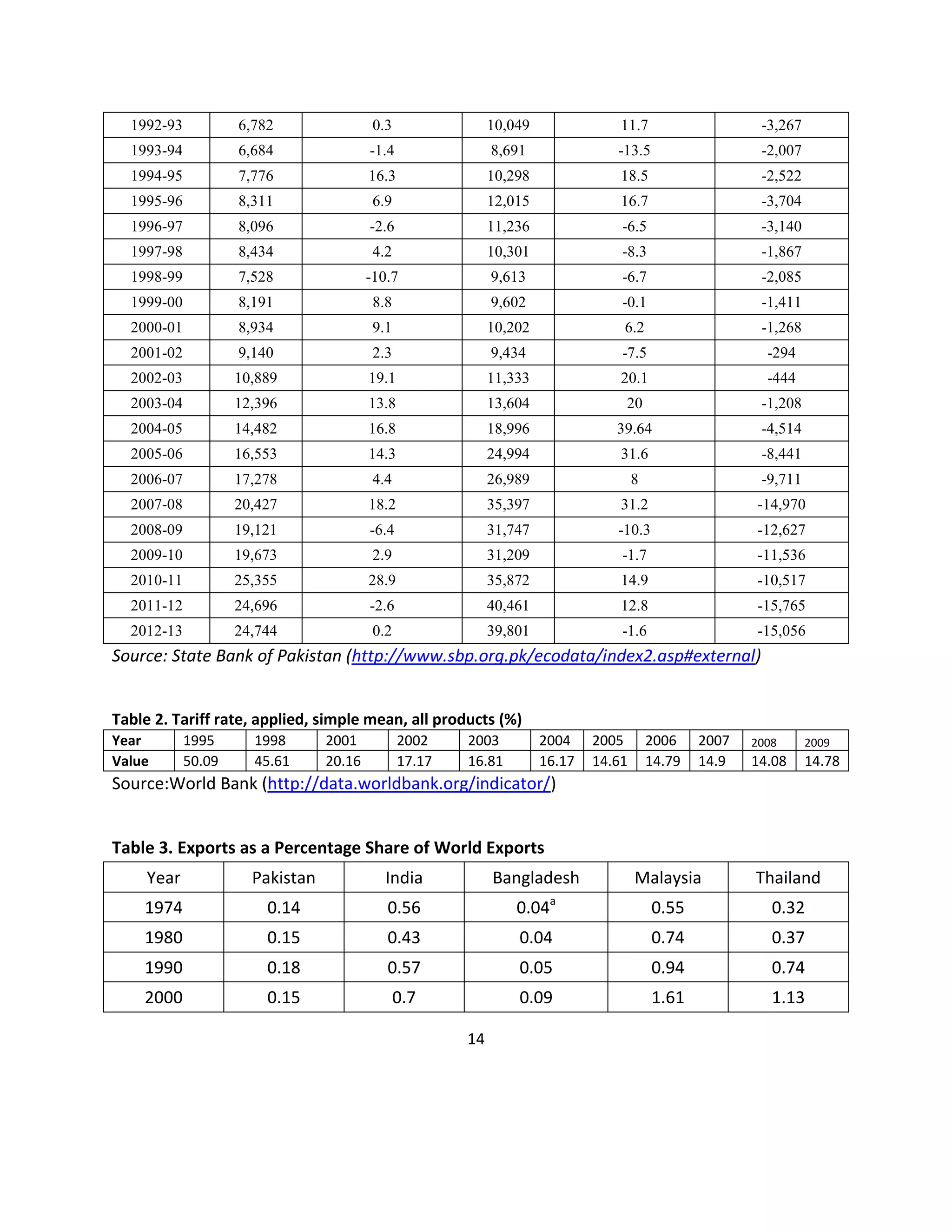 14
1992-93 6,782 0.3 10,049 11.7 -3,267
1993-94 6,684 -1.4 8,691 -13.5 -2,007
1994-95 7,776 16.3 10,298 18.5 -2,522
1995-96 8,311 6.9 12,015 16.7 -3,704
1996-97 8,096 -2.6 11,236 -6.5 -3,140
1997-98 8,434 4.2 10,301 -8.3 -1,867
1998-99 7,528 -10.7 9,613 -6.7 -2,085
1999-00 8,191 8.8 9,602 -0.1 -1,411
2000-01 8,934 9.1 10,202 6.2 -1,268
2001-02 9,140 2.3 9,434 -7.5 -294
2002-03 10,889 19.1 11,333 20.1 -444
2003-04 12,396 13.8 13,604 20 -1,208
2004-05 14,482 16.8 18,996 39.64 -4,514
2005-06 16,553 14.3 24,994 31.6 -8,441
2006-07 17,278 4.4 26,989 8 -9,711
2007-08 20,427 18.2 35,397 31.2 -14,970
2008-09 19,121 -6.4 31,747 -10.3 -12,627
2009-10 19,673 2.9 31,209 -1.7 -11,536
2010-11 25,355 28.9 35,872 14.9 -10,517
2011-12 24,696 -2.6 40,461 12.8 -15,765
2012-13 24,744 0.2 39,801 -1.6 -15,056
Source: State Bank of Pakistan (http://www.sbp.org.pk/ecodata/index2.asp#external)
Table 2. Tariff rate, applied, simple mean, all products (%)
Year 1995 1998 2001 2002 2003 2004 2005 2006 2007 2008 2009
Value 50.09 45.61 20.16 17.17 16.81 16.17 14.61 14.79 14.9 14.08 14.78
Source:World Bank (http://data.worldbank.org/indicator/)
Table 3. Exports as a Percentage Share of World Exports
Year Pakistan India Bangladesh Malaysia Thailand
1974 0.14 0.56 0.04a
0.55 0.32
1980 0.15 0.43 0.04 0.74 0.37
1990 0.18 0.57 0.05 0.94 0.74
2000 0.15 0.7 0.09 1.61 1.13
 