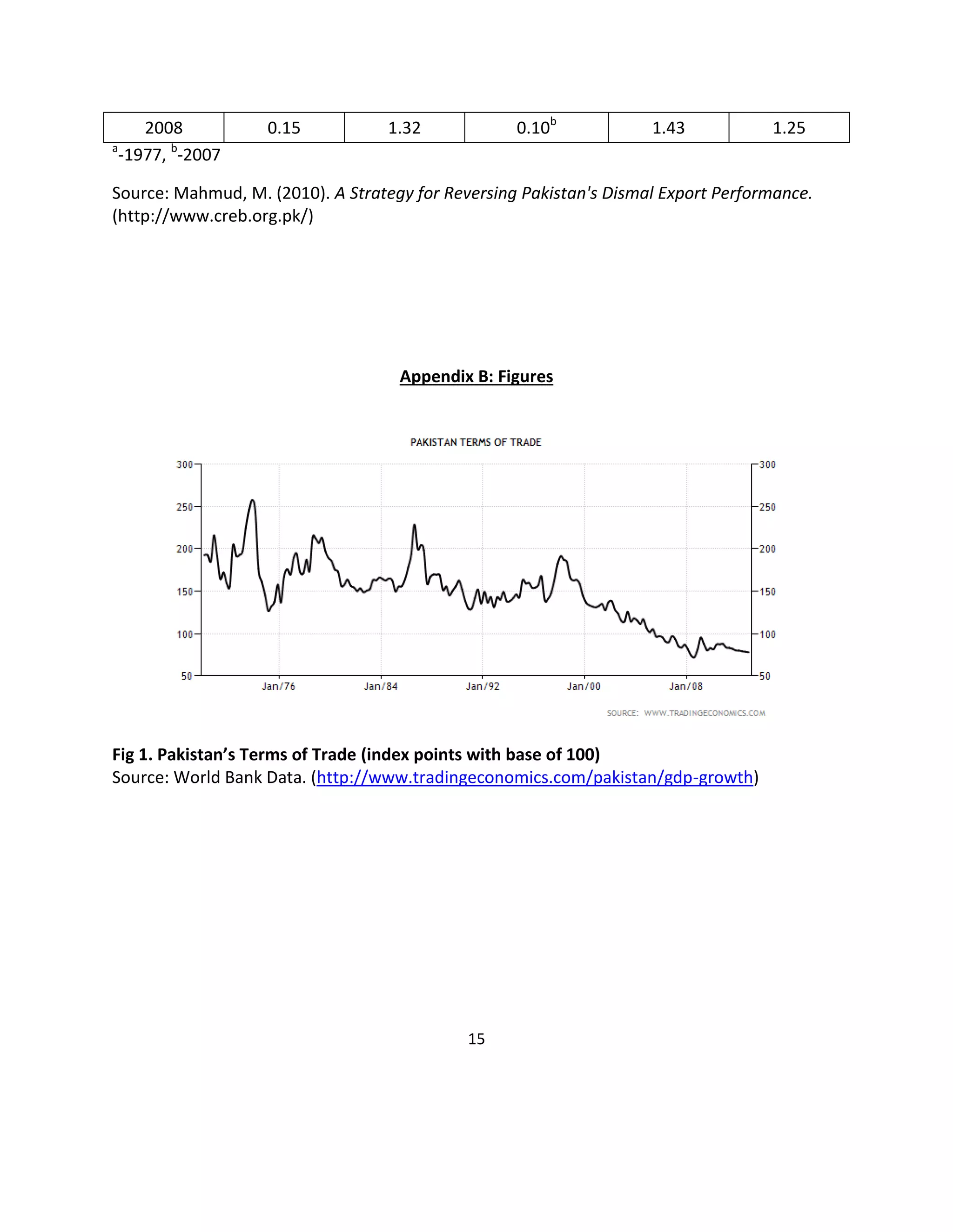 15
2008 0.15 1.32 0.10b
1.43 1.25
a
-1977, b
-2007
Source: Mahmud, M. (2010). A Strategy for Reversing Pakistan's Dismal Export Performance.
(http://www.creb.org.pk/)
Appendix B: Figures
Fig 1. Pakistan’s Terms of Trade (index points with base of 100)
Source: World Bank Data. (http://www.tradingeconomics.com/pakistan/gdp-growth)
 