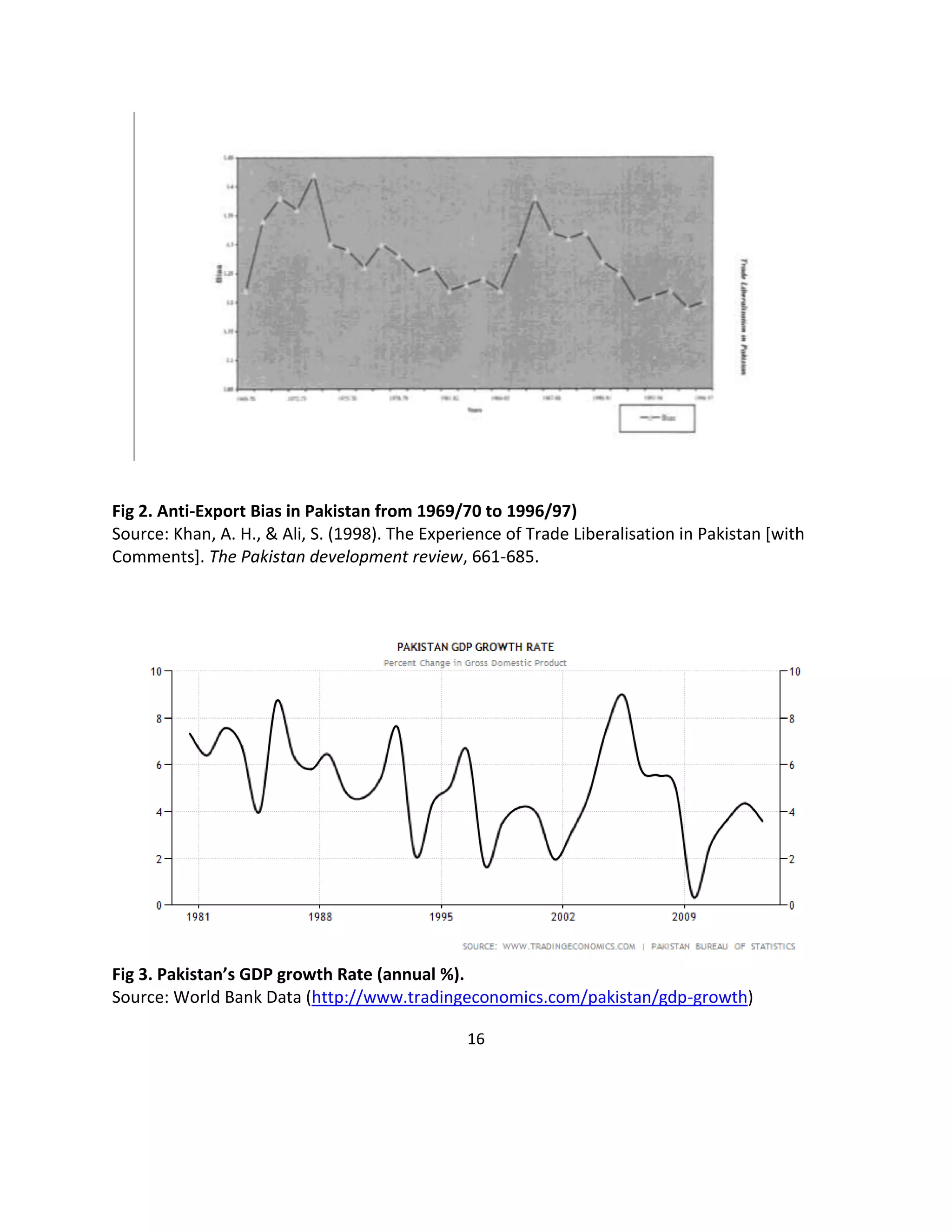 16
Fig 2. Anti-Export Bias in Pakistan from 1969/70 to 1996/97)
Source: Khan, A. H., & Ali, S. (1998). The Experience of Trade Liberalisation in Pakistan [with
Comments]. The Pakistan development review, 661-685.
Fig 3. Pakistan’s GDP growth Rate (annual %).
Source: World Bank Data (http://www.tradingeconomics.com/pakistan/gdp-growth)
 