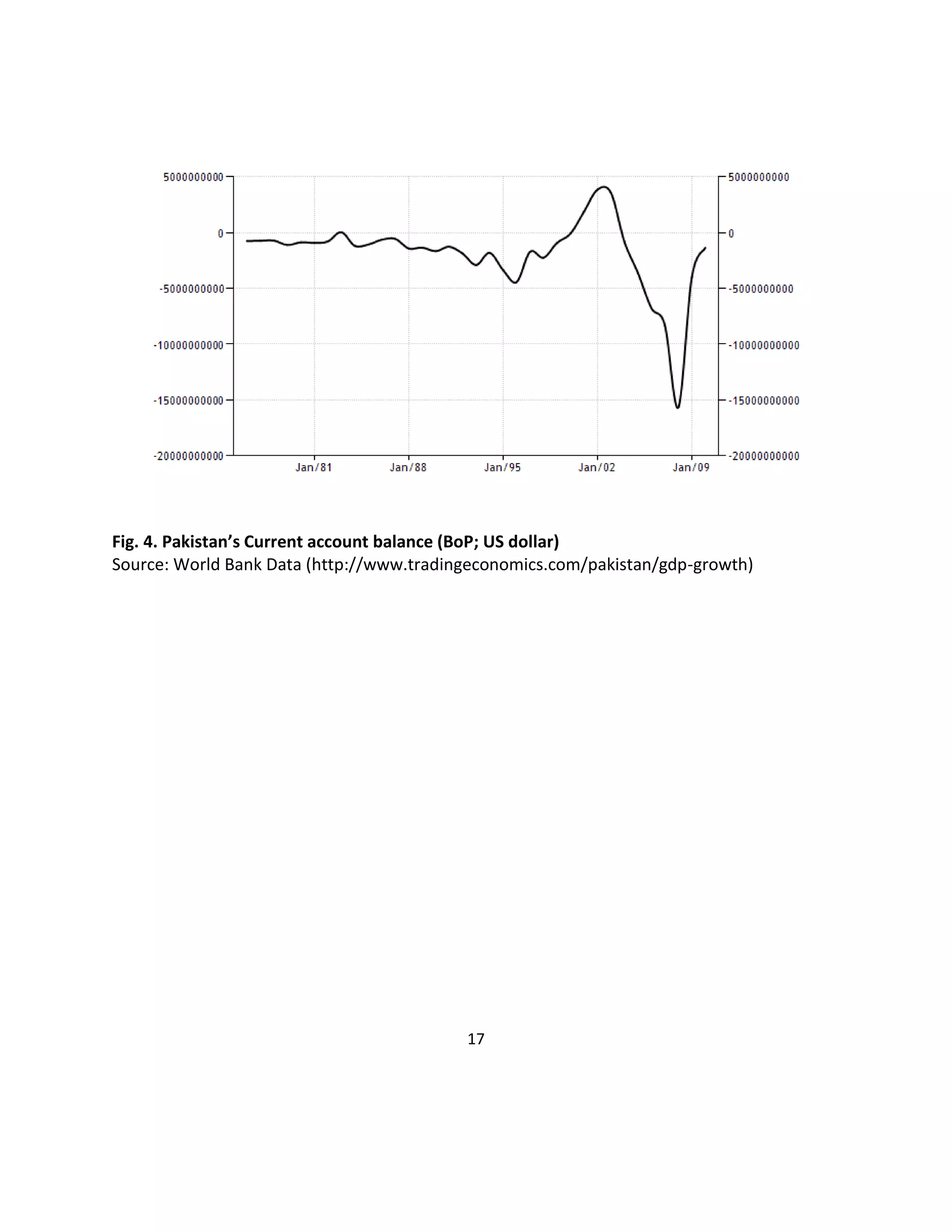 17
Fig. 4. Pakistan’s Current account balance (BoP; US dollar)
Source: World Bank Data (http://www.tradingeconomics.com/pakistan/gdp-growth)
 