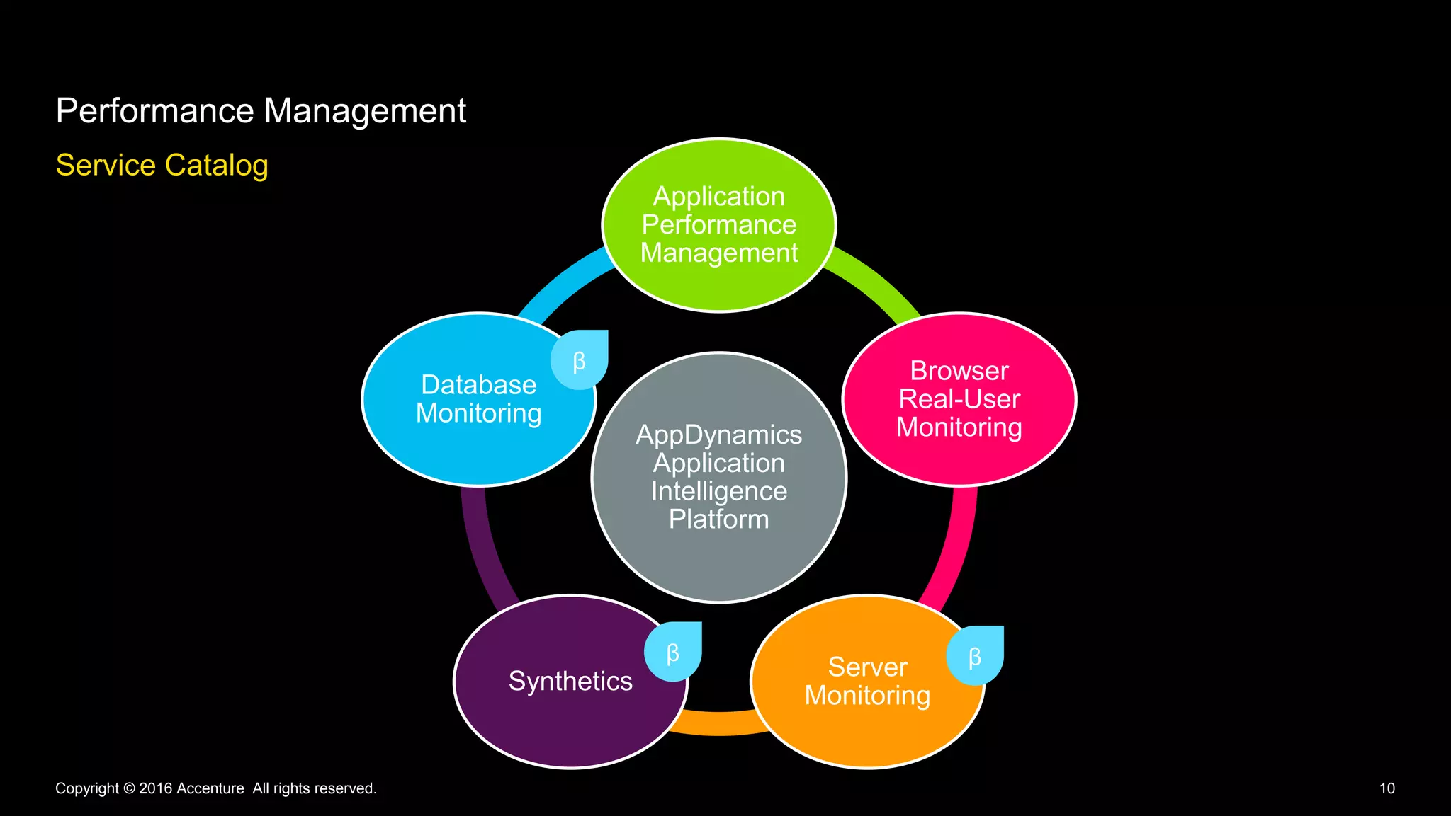 Service Catalog
Performance Management
Copyright © 2016 Accenture All rights reserved. 10
AppDynamics
Application
Intelligence
Platform
Application
Performance
Management
Browser
Real-User
Monitoring
Server
Monitoring
Synthetics
Database
Monitoring
β
ββ
 