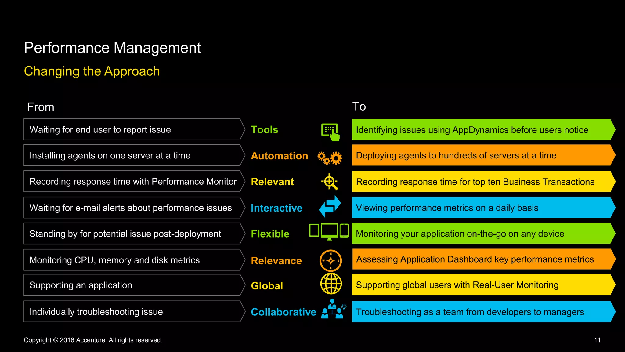 Changing the Approach
Performance Management
Copyright © 2016 Accenture All rights reserved. 11
Collaborative
Flexible
Tools
Automation
Relevant
Interactive
Relevance
Global
Individually troubleshooting issue Troubleshooting as a team from developers to managers
Assessing Application Dashboard key performance metrics
Monitoring your application on-the-go on any device
Viewing performance metrics on a daily basis
Recording response time for top ten Business Transactions
Deploying agents to hundreds of servers at a time
Identifying issues using AppDynamics before users notice
Standing by for potential issue post-deployment
Waiting for end user to report issue
Installing agents on one server at a time
Recording response time with Performance Monitor
Waiting for e-mail alerts about performance issues
Monitoring CPU, memory and disk metrics
Supporting an application Supporting global users with Real-User Monitoring
From To
Identifying issues using AppDynamics before users notice
 