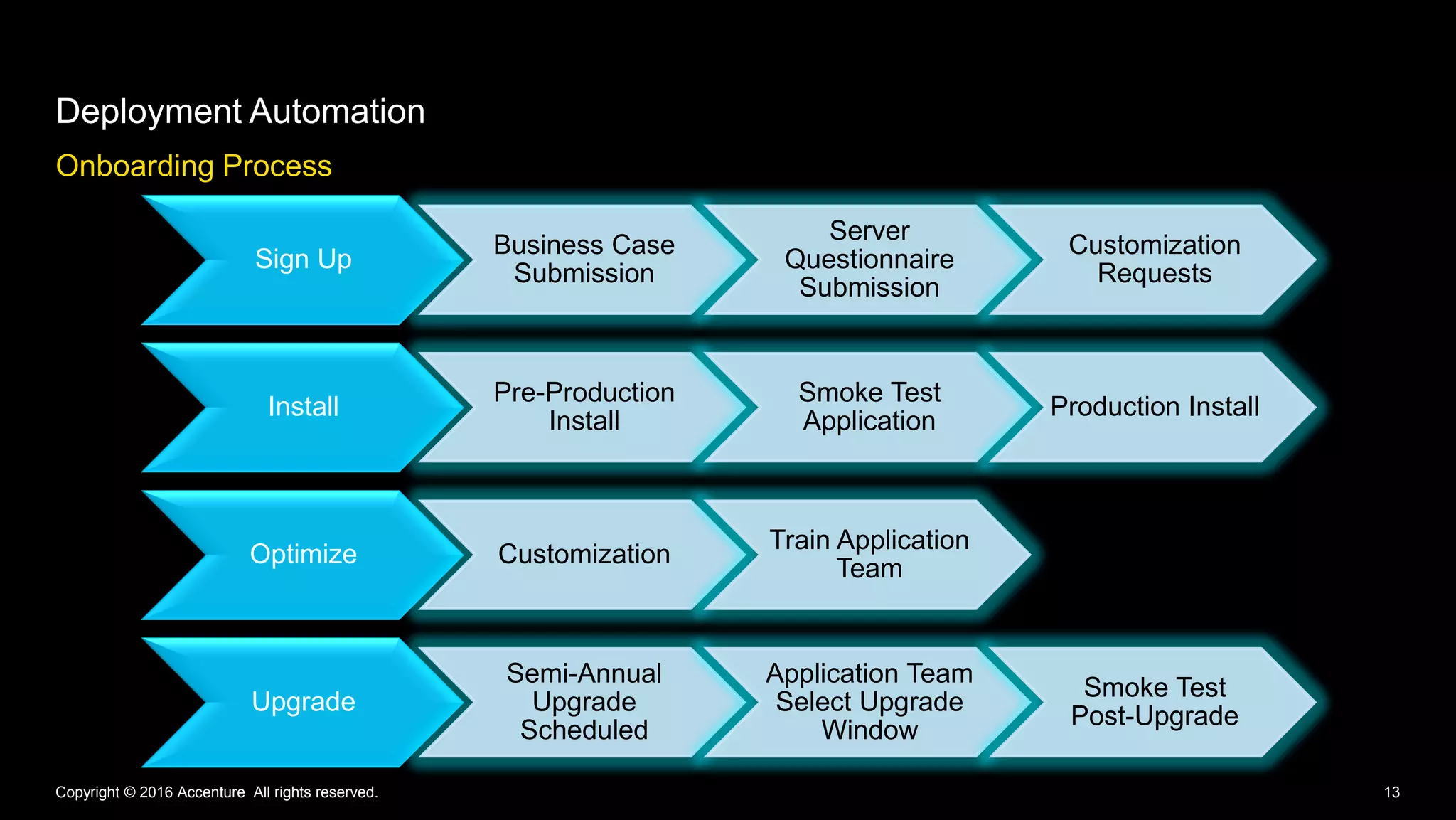 Onboarding Process
Sign Up
Business Case
Submission
Server
Questionnaire
Submission
Customization
Requests
Install
Pre-Production
Install
Smoke Test
Application
Production Install
Optimize Customization
Train Application
Team
Upgrade
Semi-Annual
Upgrade
Scheduled
Application Team
Select Upgrade
Window
Smoke Test
Post-Upgrade
Deployment Automation
Copyright © 2016 Accenture All rights reserved. 13
 