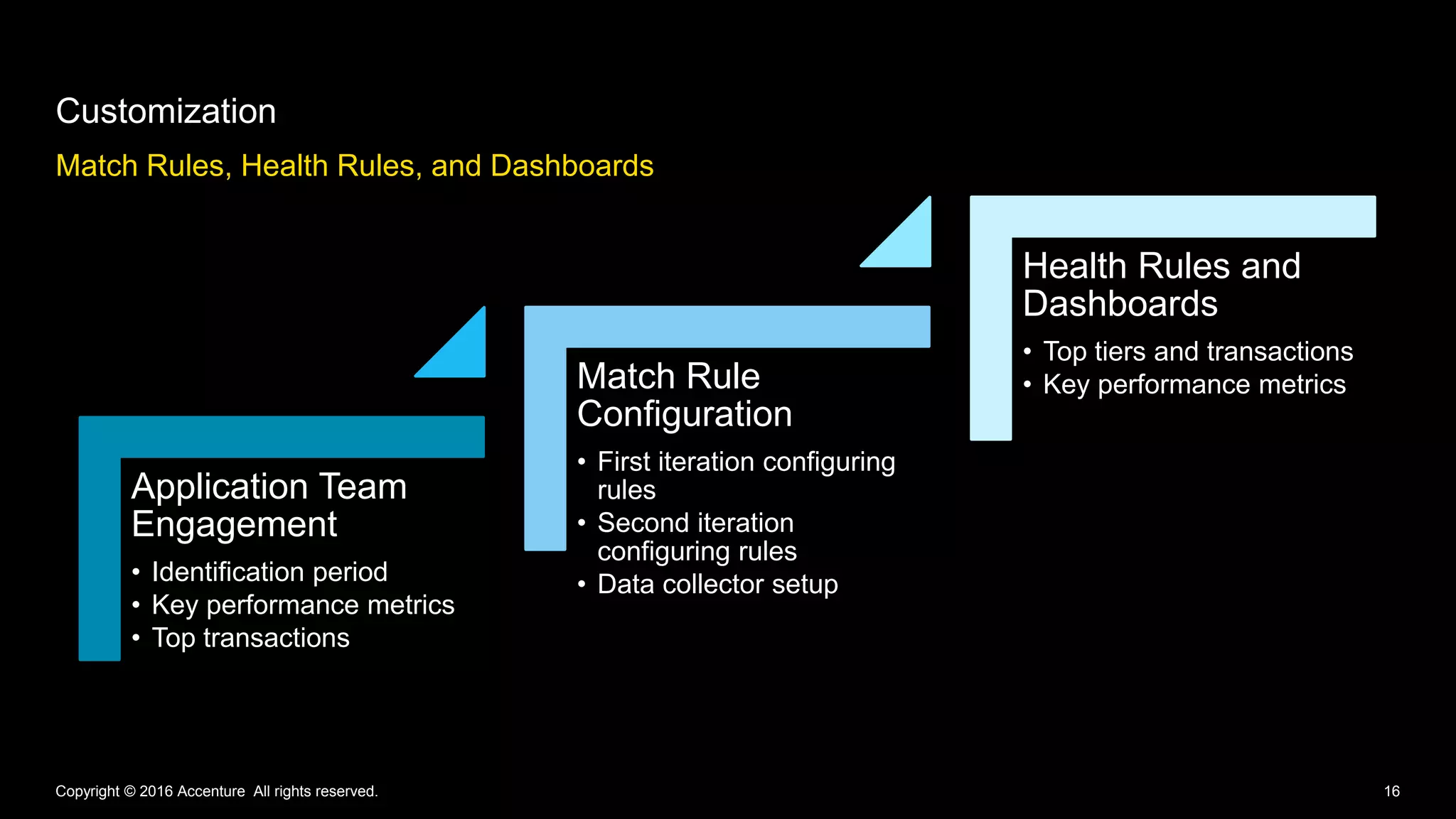 Match Rules, Health Rules, and Dashboards
Customization
Copyright © 2016 Accenture All rights reserved. 16
Application Team
Engagement
• Identification period
• Key performance metrics
• Top transactions
Match Rule
Configuration
• First iteration configuring
rules
• Second iteration
configuring rules
• Data collector setup
Health Rules and
Dashboards
• Top tiers and transactions
• Key performance metrics
 