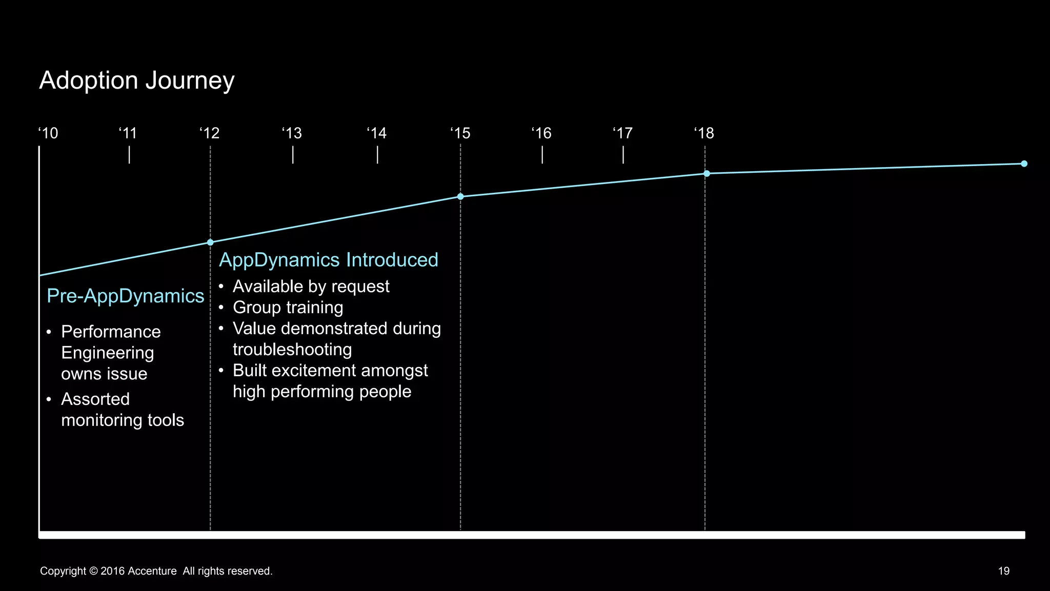 Copyright © 2016 Accenture All rights reserved. 19
Adoption Journey
• Performance
Engineering
owns issue
• Assorted
monitoring tools
• Available by request
• Group training
• Value demonstrated during
troubleshooting
• Built excitement amongst
high performing people
Pre-AppDynamics
AppDynamics Introduced
‘10 ‘11 ‘12 ‘13 ‘14 ‘15 ‘16 ‘17 ‘18
 