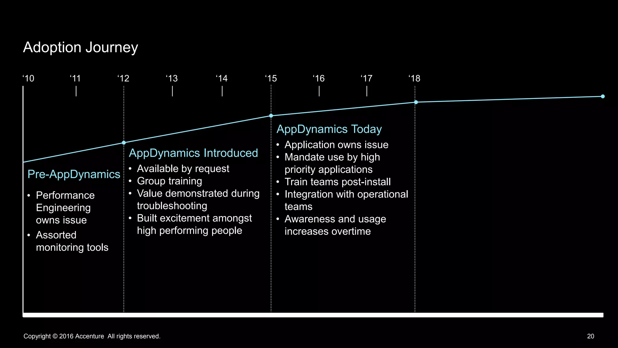 Copyright © 2016 Accenture All rights reserved. 20
Adoption Journey
• Performance
Engineering
owns issue
• Assorted
monitoring tools
• Available by request
• Group training
• Value demonstrated during
troubleshooting
• Built excitement amongst
high performing people
• Application owns issue
• Mandate use by high
priority applications
• Train teams post-install
• Integration with operational
teams
• Awareness and usage
increases overtime
AppDynamics Today
Pre-AppDynamics
AppDynamics Introduced
‘10 ‘11 ‘12 ‘13 ‘14 ‘15 ‘16 ‘17 ‘18
 