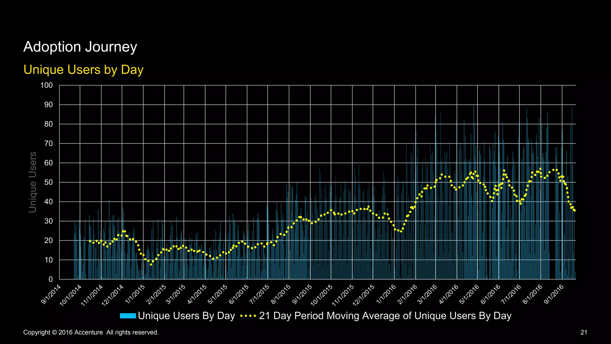 Unique Users by Day
Adoption Journey
Copyright © 2016 Accenture All rights reserved. 21
0
10
20
30
40
50
60
70
80
90
100
UniqueUsers
Unique Users By Day 21 Day Period Moving Average of Unique Users By Day
 