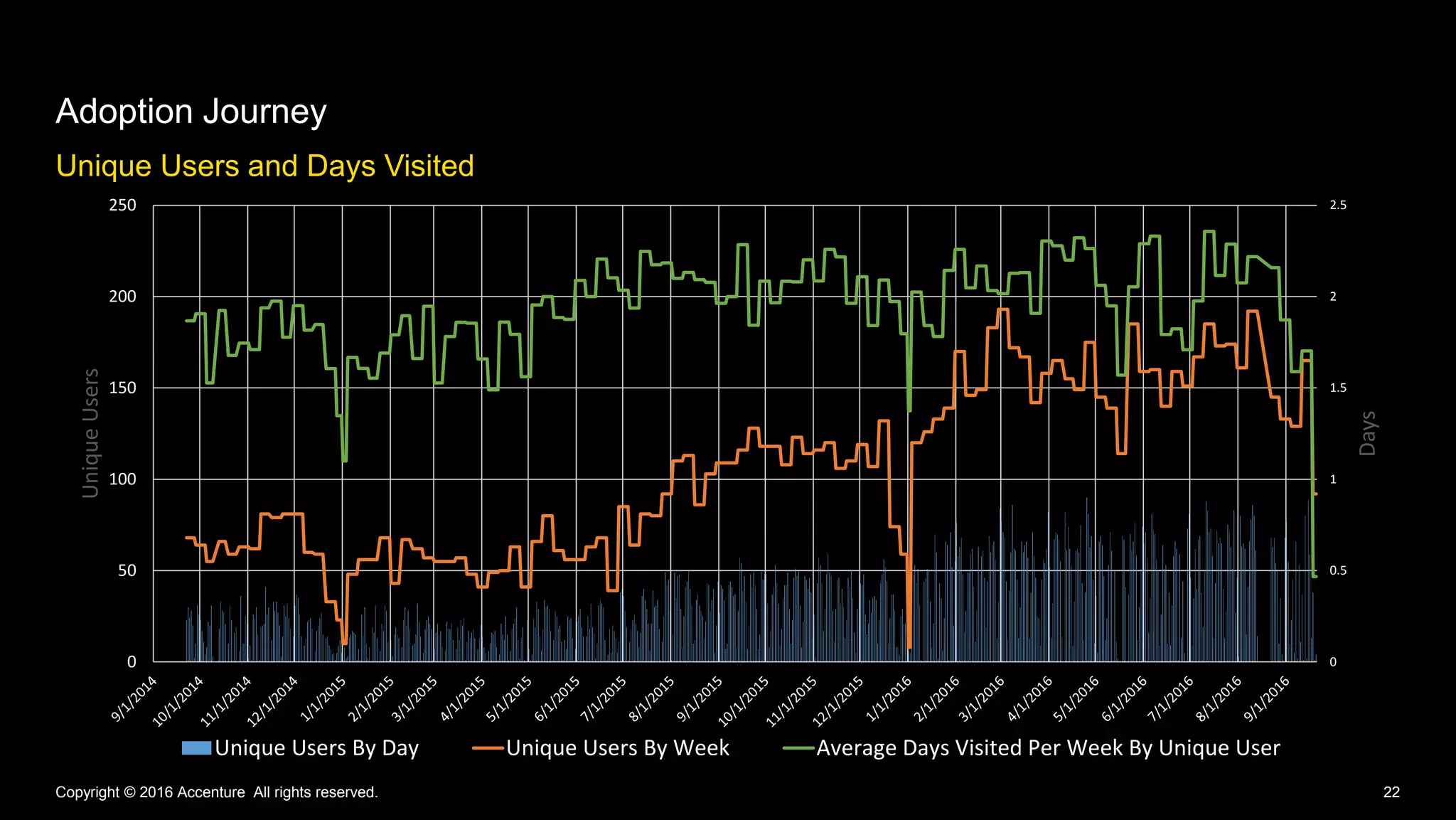 Unique Users and Days Visited
Adoption Journey
Copyright © 2016 Accenture All rights reserved. 22
0
0.5
1
1.5
2
2.5
0
50
100
150
200
250
Days
UniqueUsers
Unique Users By Day Unique Users By Week Average Days Visited Per Week By Unique User
 