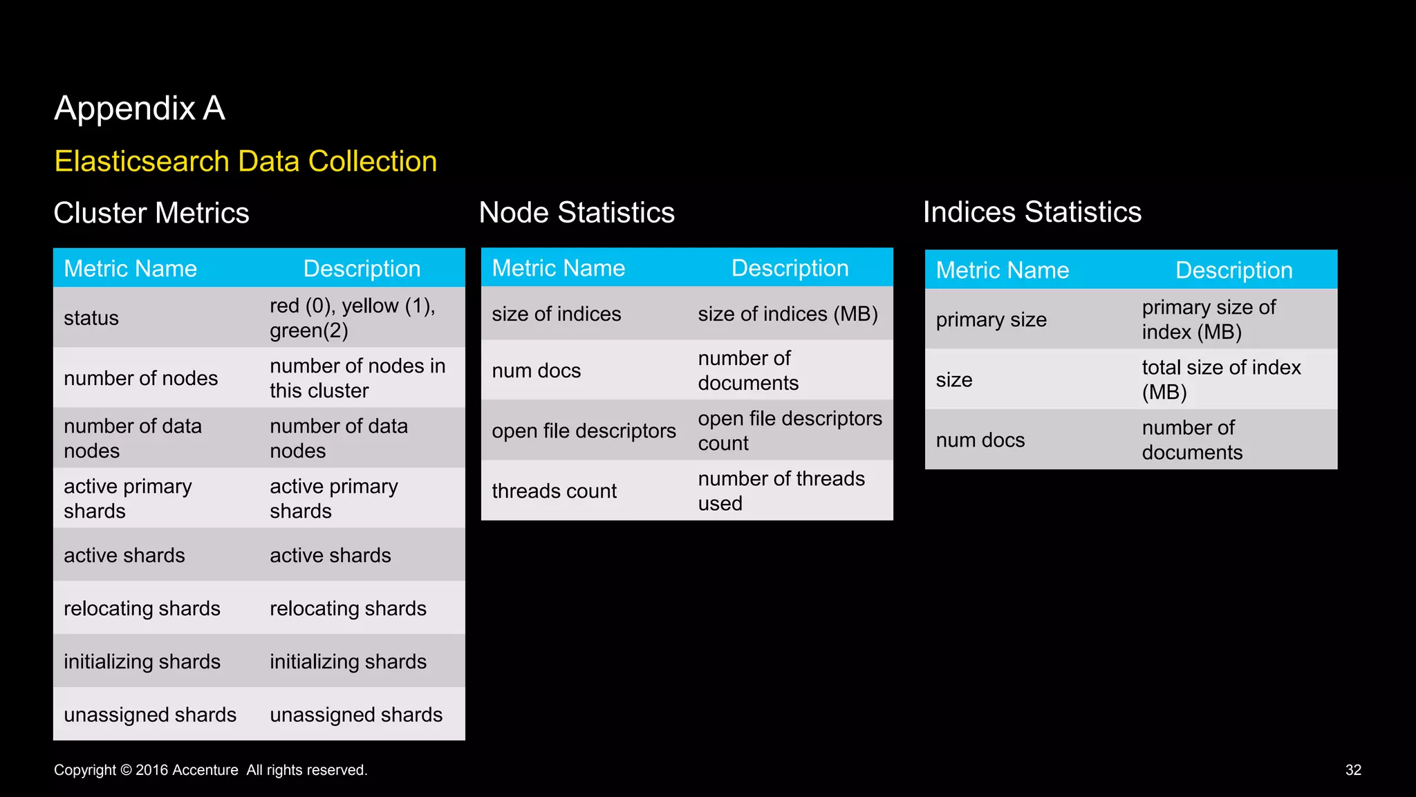 Elasticsearch Data Collection
Appendix A
Copyright © 2016 Accenture All rights reserved. 32
Cluster Metrics Node Statistics
Metric Name Description
status
red (0), yellow (1),
green(2)
number of nodes
number of nodes in
this cluster
number of data
nodes
number of data
nodes
active primary
shards
active primary
shards
active shards active shards
relocating shards relocating shards
initializing shards initializing shards
unassigned shards unassigned shards
Metric Name Description
size of indices size of indices (MB)
num docs
number of
documents
open file descriptors
open file descriptors
count
threads count
number of threads
used
Metric Name Description
primary size
primary size of
index (MB)
size
total size of index
(MB)
num docs
number of
documents
Indices Statistics
 