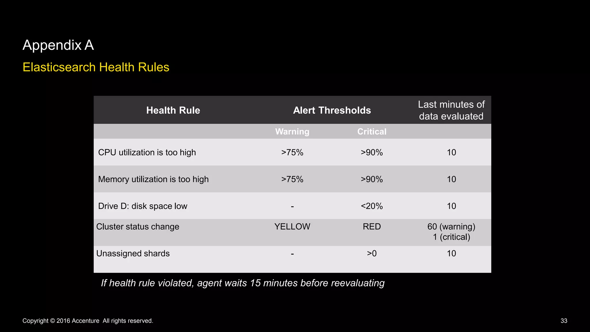 Elasticsearch Health Rules
Appendix A
Copyright © 2016 Accenture All rights reserved. 33
Health Rule Alert Thresholds
Last minutes of
data evaluated
Warning Critical
CPU utilization is too high >75% >90% 10
Memory utilization is too high >75% >90% 10
Drive D: disk space low - <20% 10
Cluster status change YELLOW RED 60 (warning)
1 (critical)
Unassigned shards - >0 10
If health rule violated, agent waits 15 minutes before reevaluating
 