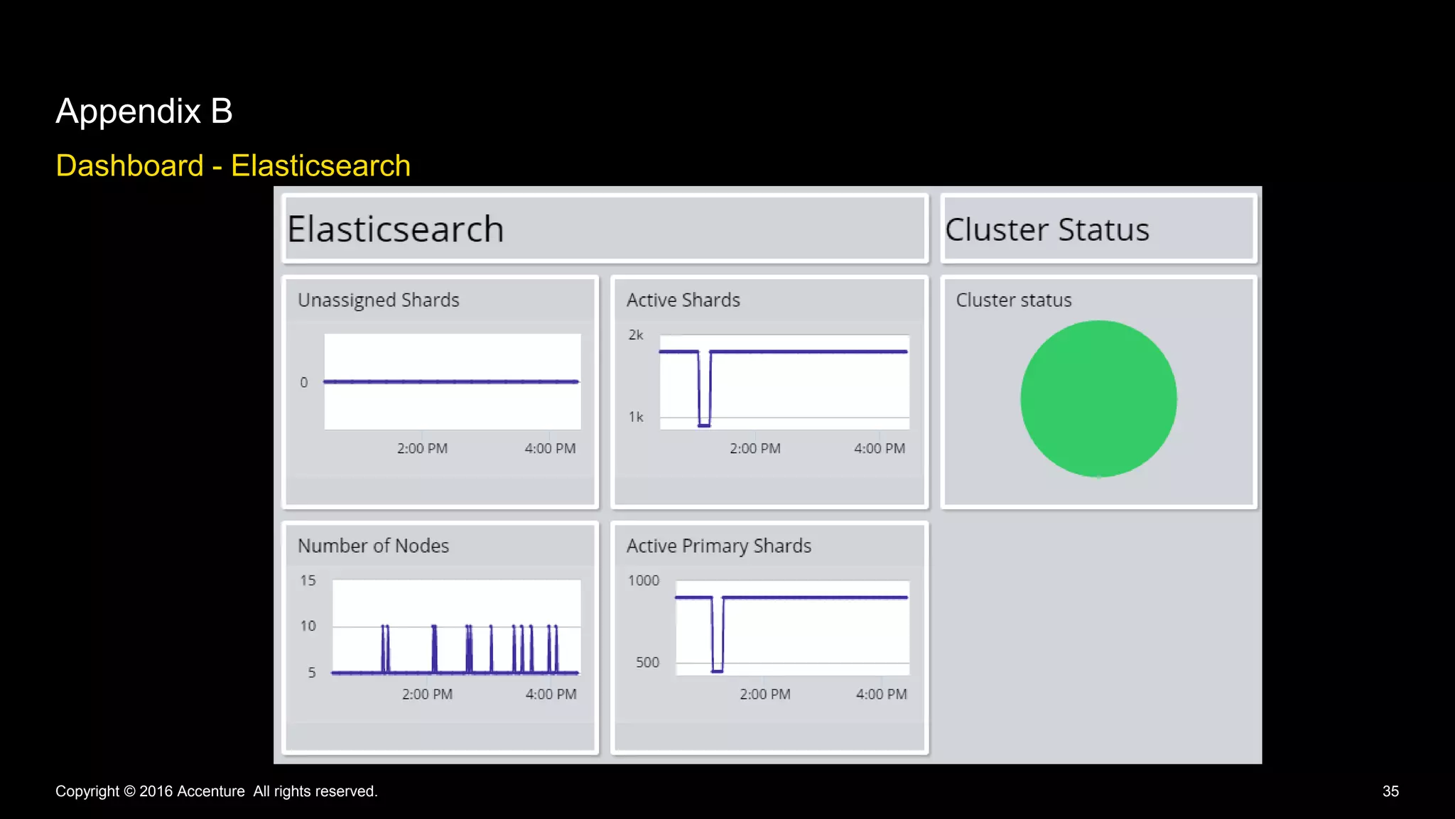 Dashboard - Elasticsearch
Appendix B
Copyright © 2016 Accenture All rights reserved. 35
 