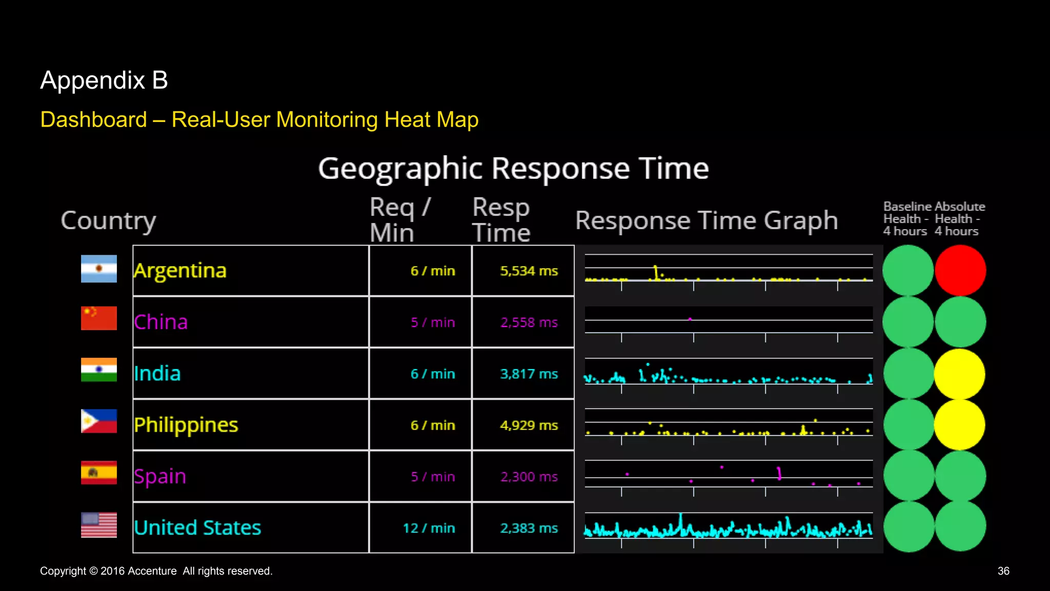 Dashboard – Real-User Monitoring Heat Map
Appendix B
Copyright © 2016 Accenture All rights reserved. 36
 