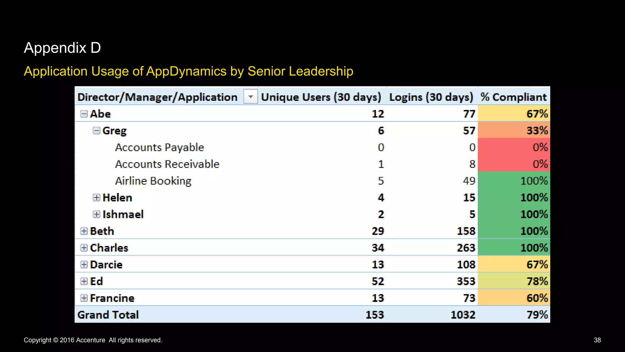Application Usage of AppDynamics by Senior Leadership
Appendix D
Copyright © 2016 Accenture All rights reserved. 38
 