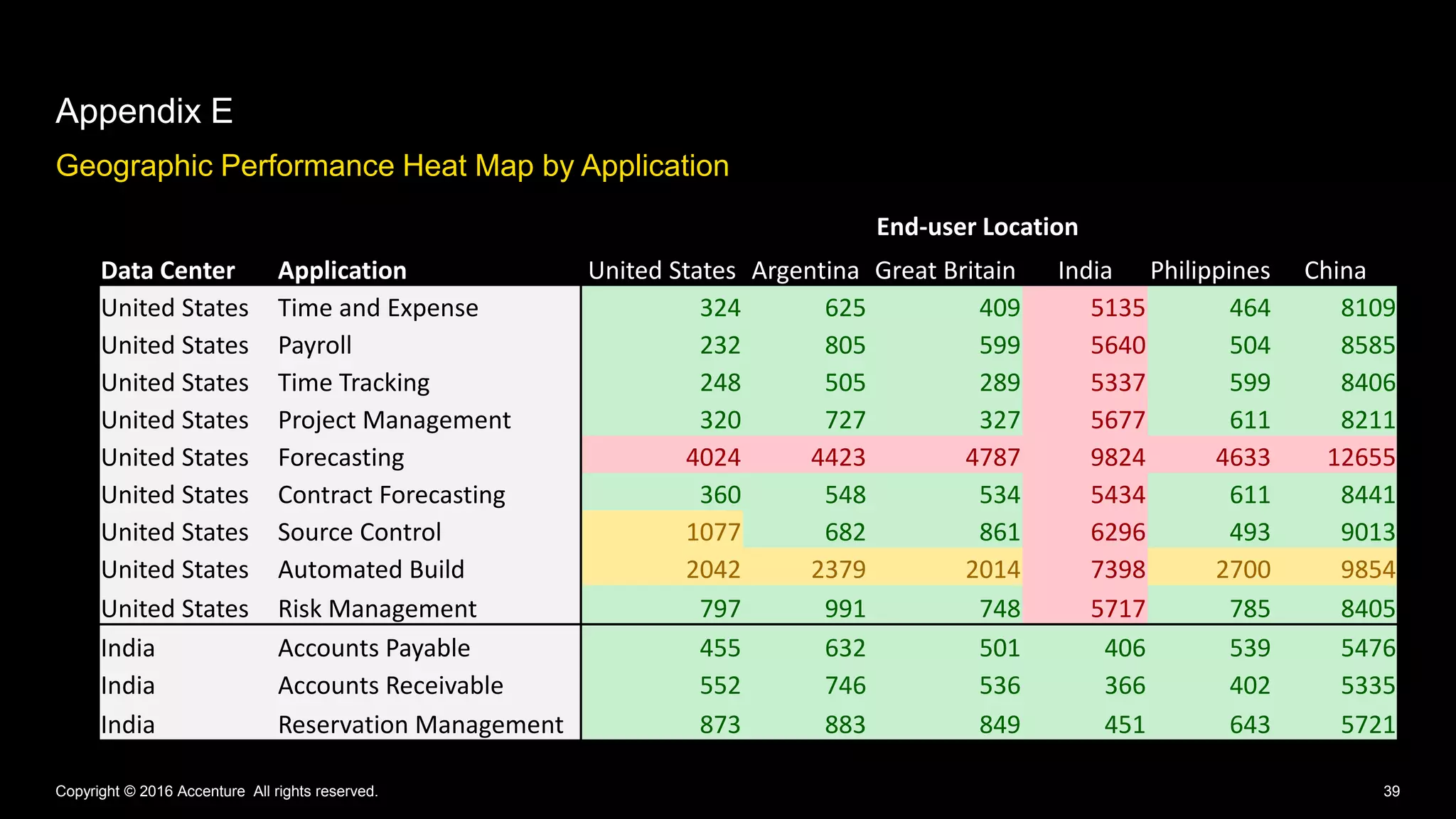 Geographic Performance Heat Map by Application
Appendix E
Copyright © 2016 Accenture All rights reserved. 39
End-user Location
Data Center Application United States Argentina Great Britain India Philippines China
United States Time and Expense 324 625 409 5135 464 8109
United States Payroll 232 805 599 5640 504 8585
United States Time Tracking 248 505 289 5337 599 8406
United States Project Management 320 727 327 5677 611 8211
United States Forecasting 4024 4423 4787 9824 4633 12655
United States Contract Forecasting 360 548 534 5434 611 8441
United States Source Control 1077 682 861 6296 493 9013
United States Automated Build 2042 2379 2014 7398 2700 9854
United States Risk Management 797 991 748 5717 785 8405
India Accounts Payable 455 632 501 406 539 5476
India Accounts Receivable 552 746 536 366 402 5335
India Reservation Management 873 883 849 451 643 5721
 
