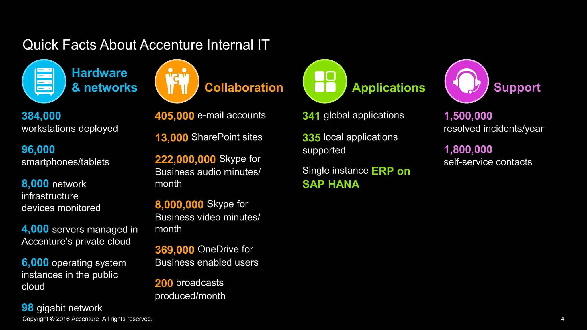 4
Quick Facts About Accenture Internal IT
Copyright © 2016 Accenture All rights reserved.
Hardware
& networks Collaboration Applications Support
384,000
workstations deployed
96,000
smartphones/tablets
8,000 network
infrastructure
devices monitored
4,000 servers managed in
Accenture’s private cloud
6,000 operating system
instances in the public
cloud
98 gigabit network
405,000 e-mail accounts
13,000 SharePoint sites
222,000,000 Skype for
Business audio minutes/
month
8,000,000 Skype for
Business video minutes/
month
369,000 OneDrive for
Business enabled users
200 broadcasts
produced/month
341 global applications
335 local applications
supported
Single instance ERP on
SAP HANA
1,500,000
resolved incidents/year
1,800,000
self-service contacts
 
