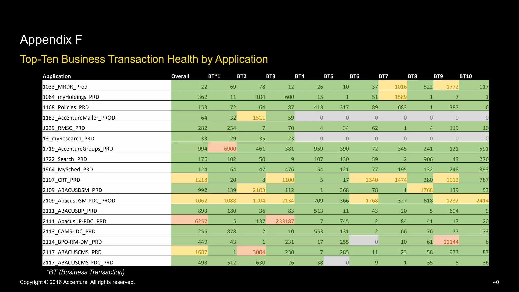 Top-Ten Business Transaction Health by Application
Appendix F
Copyright © 2016 Accenture All rights reserved. 40
Application Overall BT*1 BT2 BT3 BT4 BT5 BT6 BT7 BT8 BT9 BT10
1033_MRDR_Prod 22 69 78 12 26 10 37 1016 522 1772 117
1064_myHoldings_PRD 362 11 104 600 15 1 51 1589 1 7 1
1168_Policies_PRD 153 72 64 87 413 317 89 683 1 387 6
1182_AccentureMailer_PROD 64 32 1511 59 0 0 0 0 0 0 0
1239_RMSC_PRD 282 254 7 70 4 34 62 1 4 119 10
13_myResearch_PRD 33 29 35 23 0 0 0 0 0 0 0
1719_AccentureGroups_PRD 994 6900 461 381 959 390 72 345 241 121 591
1722_Search_PRD 176 102 50 9 107 130 59 2 906 43 276
1964_MySched_PRD 124 64 47 476 54 121 77 195 132 248 393
2107_CRT_PRD 1218 20 8 1100 5 17 2340 1474 280 1012 787
2109_ABACUSDSM_PRD 992 139 2103 112 1 368 78 1 1768 139 53
2109_AbacusDSM-PDC_PROD 1062 1088 1204 2134 709 366 1768 327 618 1232 2414
2111_ABACUSIJP_PRD 893 180 36 83 513 11 43 20 5 694 9
2111_AbacusIJP-PDC_PRD 6257 5 137 233187 7 745 2 84 41 17 20
2113_CAMS-IDC_PRD 255 878 2 10 553 131 2 66 76 77 173
2114_BPO-RM-DM_PRD 449 43 1 231 17 255 0 10 61 11144 6
2117_ABACUSCMS_PRD 1687 1 3004 230 7 285 11 23 58 973 87
2117_ABACUSCMS-PDC_PRD 493 512 630 26 38 0 9 1 35 5 36
*BT (Business Transaction)
 