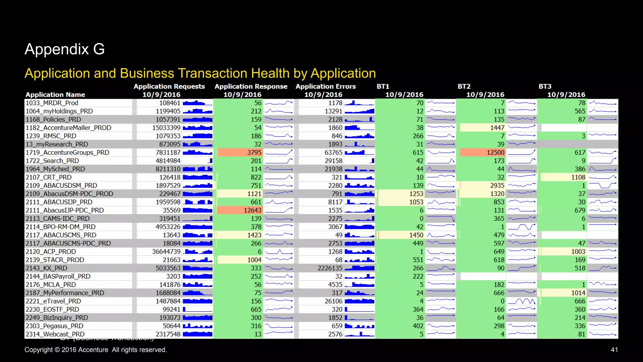Application and Business Transaction Health by Application
Appendix G
Copyright © 2016 Accenture All rights reserved. 41
*BT (Business Transaction)
 