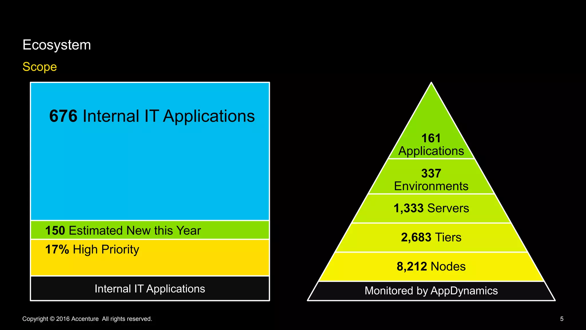 5
Ecosystem
Scope
161
Applications
337
Environments
1,333 Servers
2,683 Tiers
8,212 Nodes
Monitored by AppDynamics
Copyright © 2016 Accenture All rights reserved.
676 Internal IT Applications
150 Estimated New this Year
Internal IT Applications
17% High Priority
 