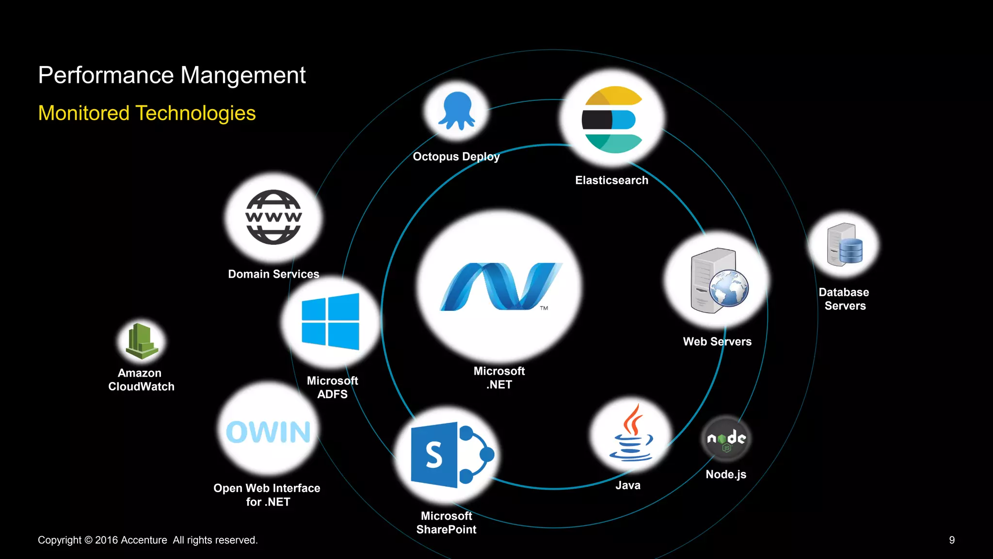 Monitored Technologies
Performance Mangement
Copyright © 2016 Accenture All rights reserved. 9
Elasticsearch
Octopus Deploy
Java
Microsoft
ADFS
Microsoft
.NET
Microsoft
SharePoint
Amazon
CloudWatch
Web Servers
Database
Servers
Domain Services
Open Web Interface
for .NET
Node.js
 