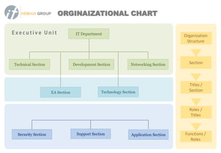 IT Department - Re-Organizing Plan II | PDF