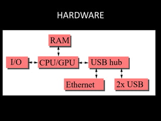 HARDWARE
USB 2.0 slots
17x General input output lines includes
UART bus
SPI bus
I2C bus, +5V, +3.3V, ground
HAT ID bus
Mic...