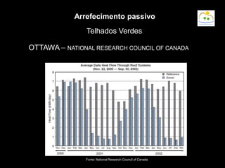 OTTAWA – NATIONAL RESEARCH COUNCIL OF CANADA
Fonte: National Research Council of Canada
Telhados Verdes
Arrefecimento passivo
 