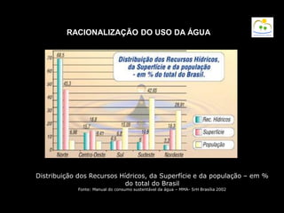 RACIONALIZAÇÃO DO USO DA ÁGUA
Distribuição dos Recursos Hídricos, da Superfície e da população – em %
do total do Brasil
Fonte: Manual do consumo sustentável da água – MMA- SrH Brasília 2002
 