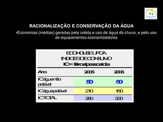 RACIONALIZAÇÃO E CONSERVAÇÃO DA ÁGUA
•Economias (médias) geradas pela coleta e uso de água da chuva, e pelo uso
de equipamentos economizadores
 