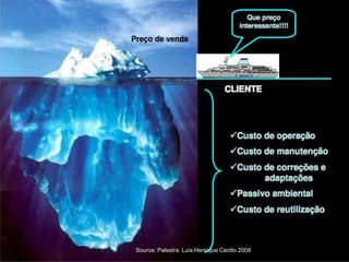 Mudanca da alocacao de recursos
Source: Benefits of High Performance Buildings – US DOE
Source: Palestra Luis Henrique Ceotto 2008
 
