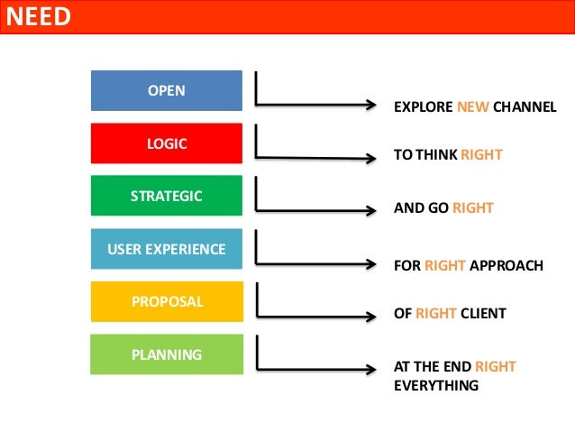 need thinkinglogic thinkingstrategic senseuser experience mindopen skillplanning senseproposal 11 need logic strategic
