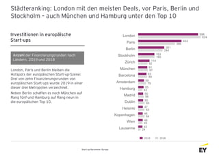 Städteranking: London mit den meisten Deals, vor Paris, Berlin und
Stockholm – auch München und Hamburg unter den Top 10
S...