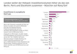 London weiter der Hotspot: Investitionsvolumen höher als das von
Berlin, Paris und Stockholm zusammen – München auf Rang f...