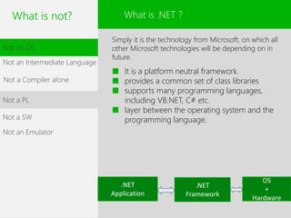 What is not?
Simply it is the technology from Microsoft, on which all
other Microsoft technologies will be depending on in
future.
■ It is a platform neutral framework.
■ provides a common set of class libraries
■ supports many programming languages,
including VB.NET, C# etc.
■ layer between the operating system and the
programming language.
.NET
Application
.NET
Framework
OS
+
Hardware
What is .NET ?
Not an OS
Not an Intermediate Language
Not a Compiler alone
Not a PL
Not a SW
Not an Emulator
 