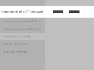 Components of .NET framework
Common Language Runtime (CLR)
Common Language Specification (CLS)
Framework Class Library (FCL)
Just in Time Compiler (JIT)
Common Type System (CTS)
 