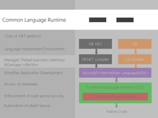 Common Language Runtime
Core of .NET platform
Language independent Environment
Manages Thread execution ,Memory
&Garbage collection
VB. NET C#
C# complier
Microsoft Intermediate Language(MSIL)
VB.NET compiler
Common Language Runtime (CLR)
JIT(Just In Time)Compiler
Native Code
Simplifies Application Development
Access to metadata
Enforcement of code access security
Automation of object layout
 
