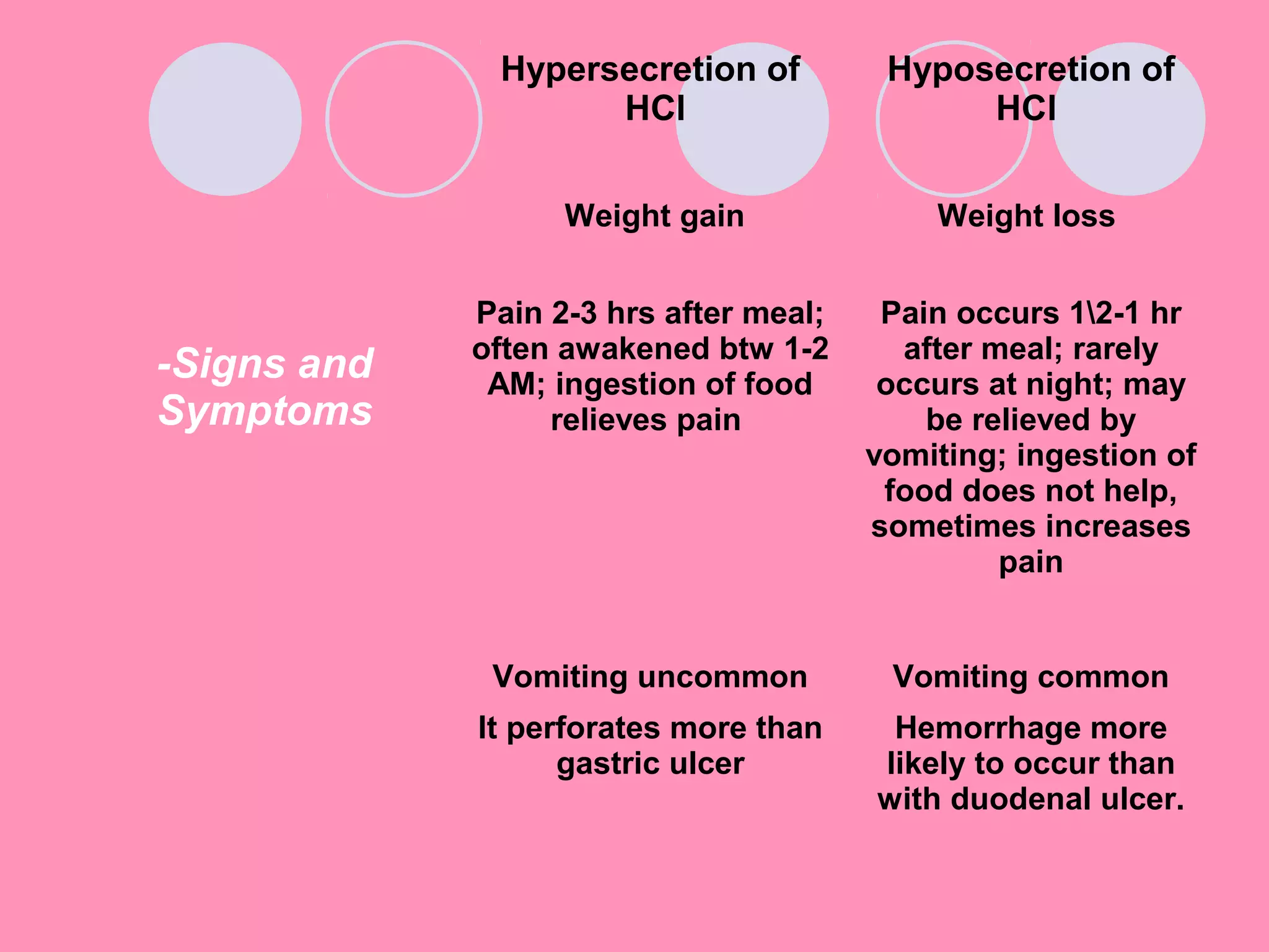 -Signs and
Symptoms
Hypersecretion of
HCl
Hyposecretion of
HCl
Weight gain Weight loss
Pain 2-3 hrs after meal;
often awakened btw 1-2
AM; ingestion of food
relieves pain
Pain occurs 12-1 hr
after meal; rarely
occurs at night; may
be relieved by
vomiting; ingestion of
food does not help,
sometimes increases
pain
Vomiting uncommon Vomiting common
It perforates more than
gastric ulcer
Hemorrhage more
likely to occur than
with duodenal ulcer.
 