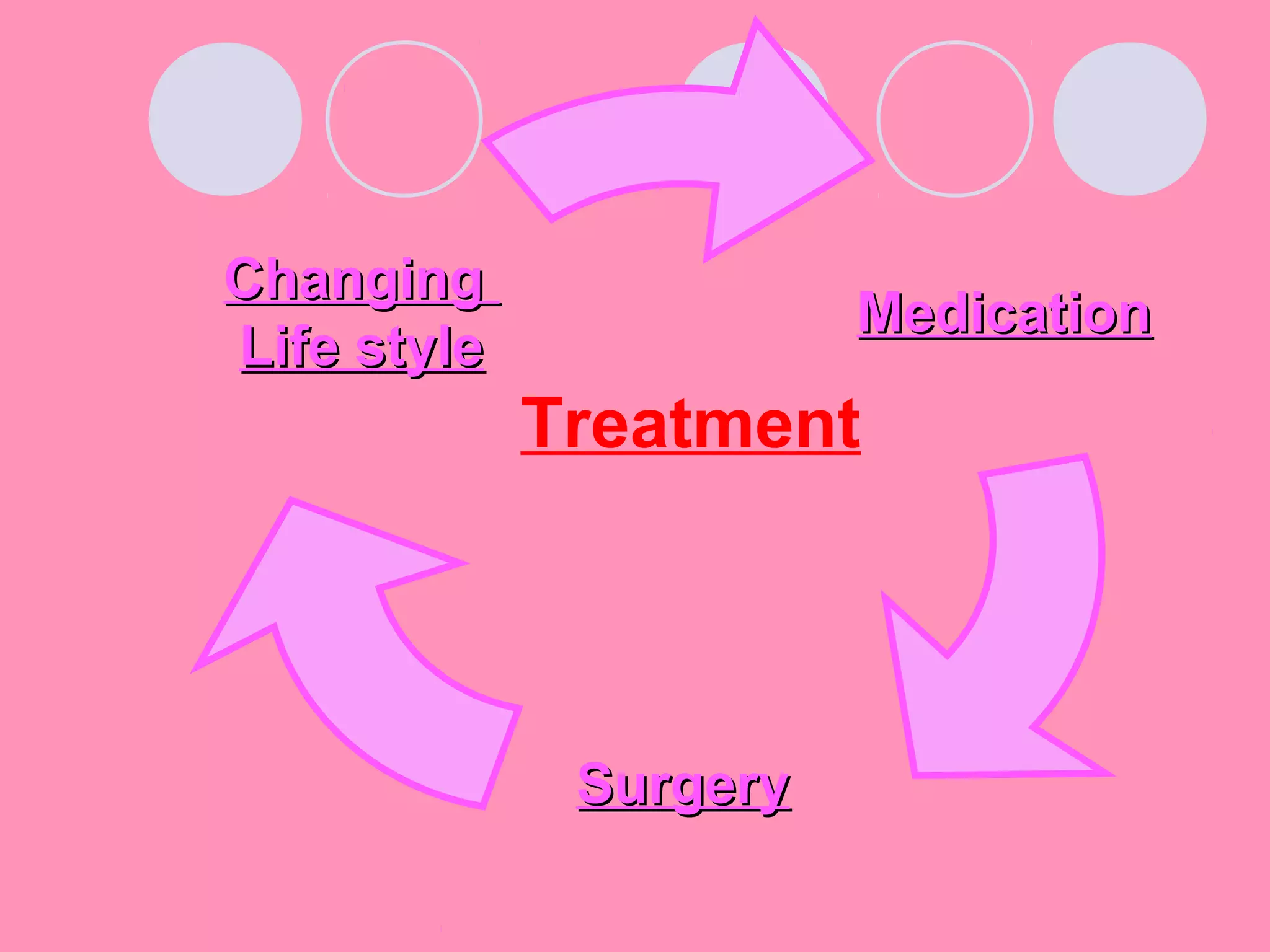 MedicationMedication
SurgerySurgery
ChangingChanging
Life styleLife style
Treatment
 