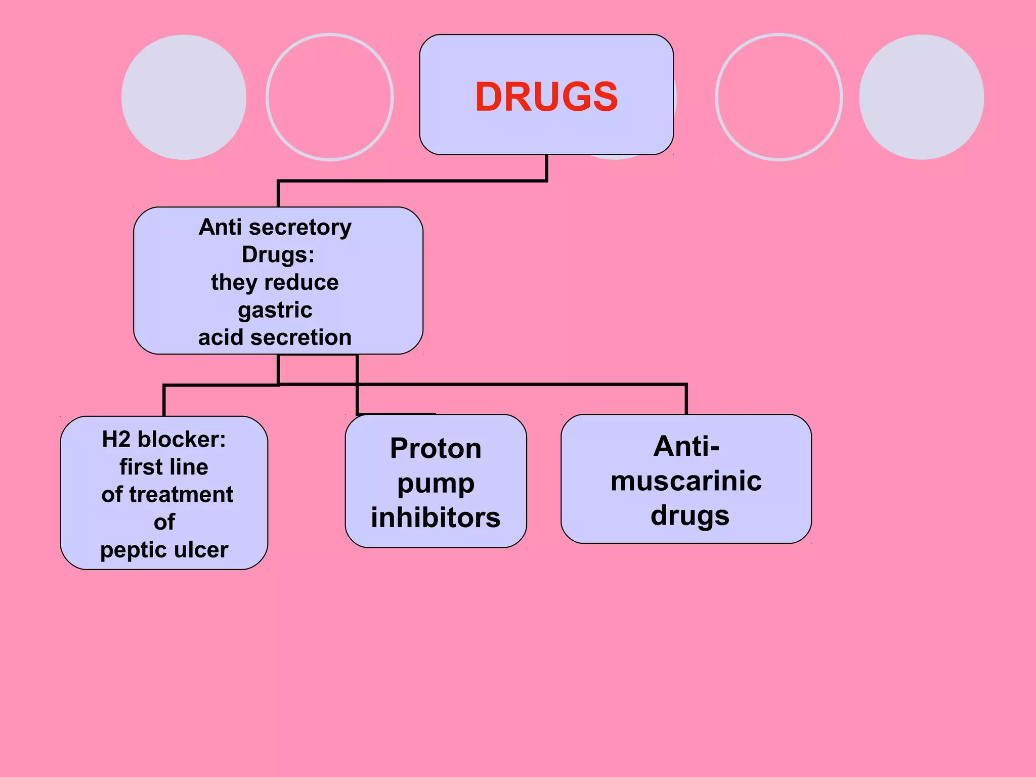 DRUGS
Anti secretory
Drugs:
they reduce
gastric
acid secretion
H2 blocker:
first line
of treatment
of
peptic ulcer
Anti-
muscarinic
drugs
Proton
pump
inhibitors
 
