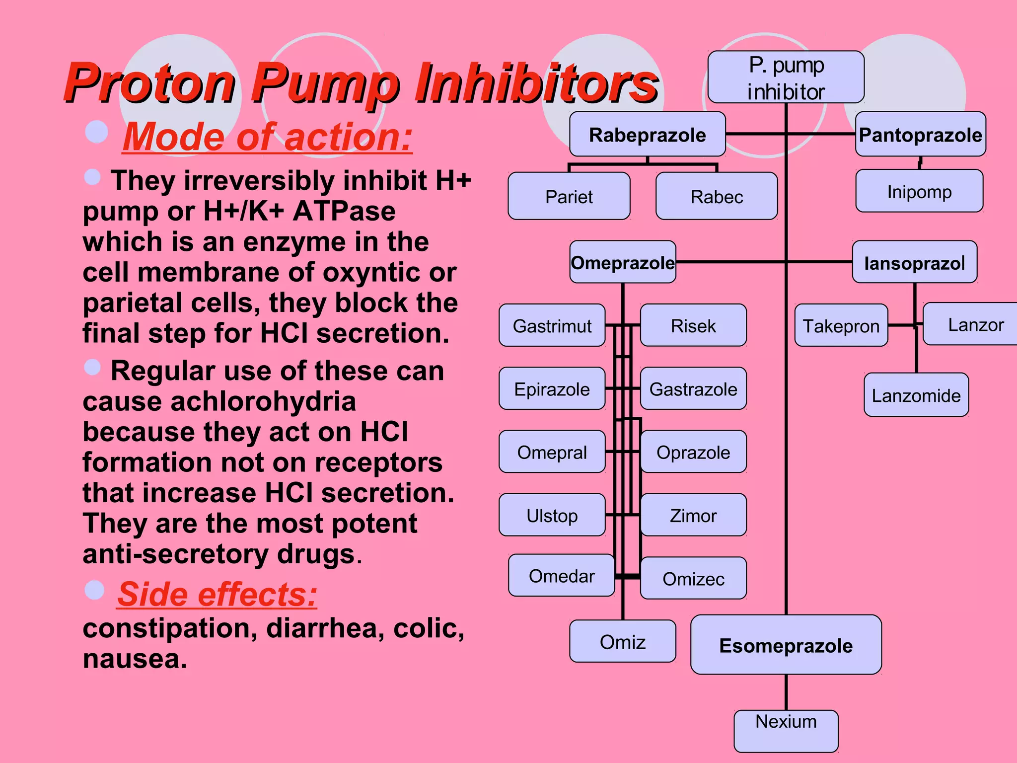Proton Pump InhibitorsProton Pump Inhibitors
Mode of action:
They irreversibly inhibit H+
pump or H+/K+ ATPase
which is an enzyme in the
cell membrane of oxyntic or
parietal cells, they block the
final step for HCl secretion.
Regular use of these can
cause achlorohydria
because they act on HCl
formation not on receptors
that increase HCl secretion.
They are the most potent
anti-secretory drugs.
Side effects:
constipation, diarrhea, colic,
nausea.
P. pump
inhibitor
Rabeprazole Pantoprazole
Omeprazole lansoprazol
Gastrimut Risek
Epirazole Gastrazole
Omepral Oprazole
Pariet Inipomp
Takepron Lanzor
Ulstop Zimor
Esomeprazole
Nexium
Rabec
Lanzomide
Omedar Omizec
Omiz
 