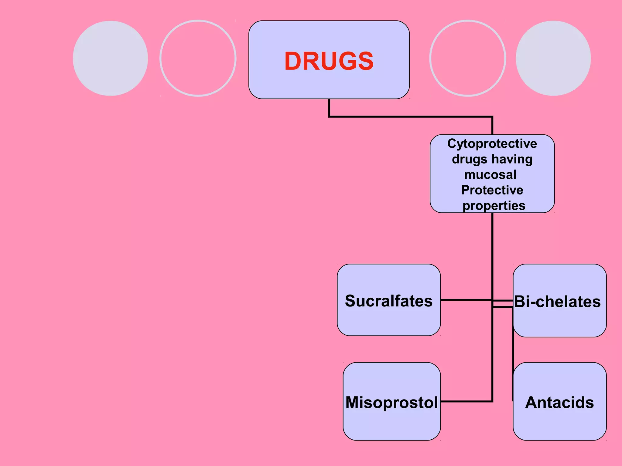DRUGS
Cytoprotective
drugs having
mucosal
Protective
properties
Sucralfates Bi-chelates
Misoprostol Antacids
 