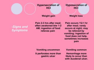 -Signs and
Symptoms
Hypersecretion of
HCl
Hyposecretion of
HCl
Weight gain Weight loss
Pain 2-3 hrs after meal;
often awakened btw 1-2
AM; ingestion of food
relieves pain
Pain occurs 12-1 hr
after meal; rarely
occurs at night; may
be relieved by
vomiting; ingestion of
food does not help,
sometimes increases
pain
Vomiting uncommon Vomiting common
It perforates more than
gastric ulcer
Hemorrhage more
likely to occur than
with duodenal ulcer.
 